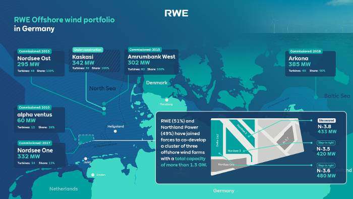 4C Offshore | RWE and Northland Power to jointly develop 1.3 GW German wind cluster