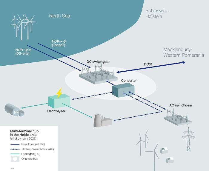 4C Offshore | 50Hertz and TenneT ink cooperation agreement for electricity hub