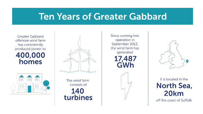 4C Offshore | Greater Gabbard celebrates 10-year anniversary