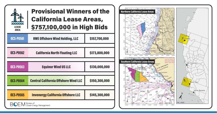 California rakes in $757 million for first US floating wind leases | 4C Offshore