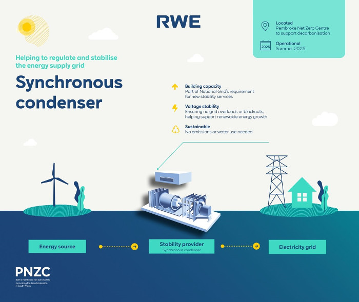 RWE successful in National Grid Pathfinder 3 competition | 4C Offshore