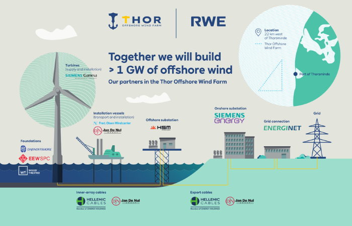 Danish offshore wind farm Thor moves forward | 4C Offshore