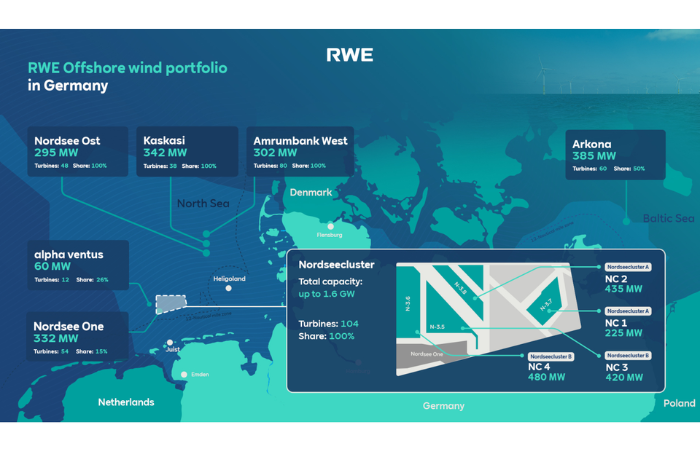 RWE to construct 1.6 GW wind farms off German North Sea coast | 4C Offshore